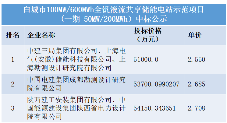 白城市100MW/600MWh全钒液流共享储能电站项目（一期）中标公示