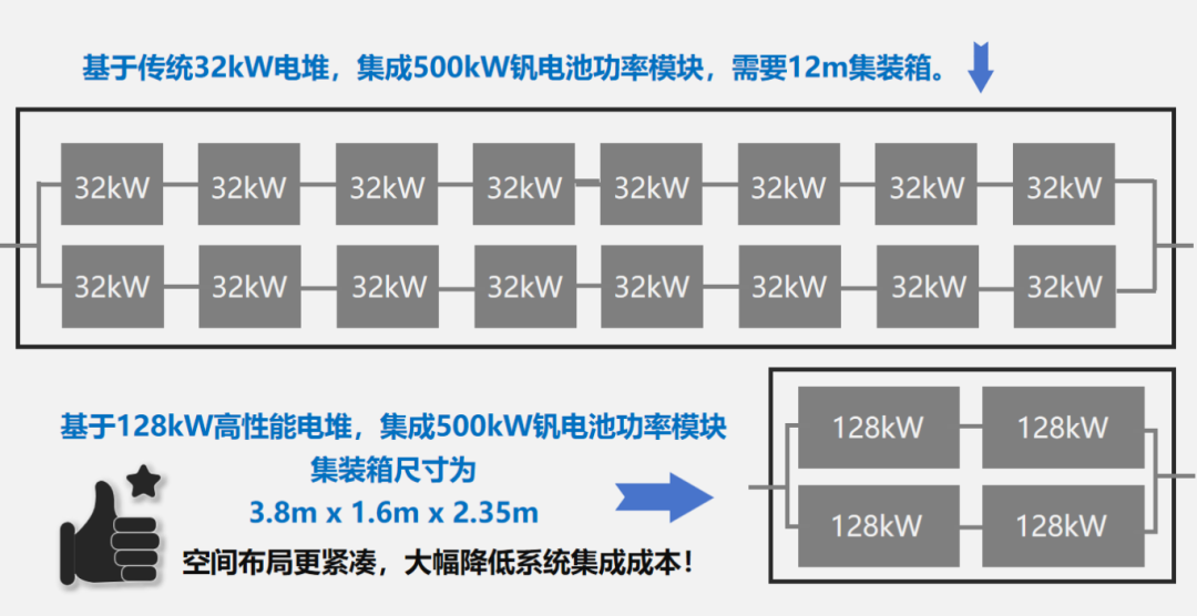 天府储能又一批128kW钒电池超级电堆及500kW功率模块顺利发货