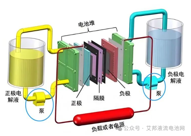 液流电池的心脏：国内电解液泵制造商介绍