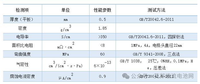 液流电池双极板供应商20强