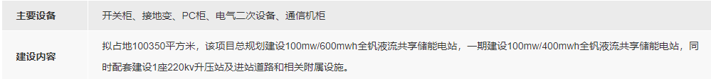 白城市100MW/600MWh全钒液流共享储能电站项目（一期）中标公示