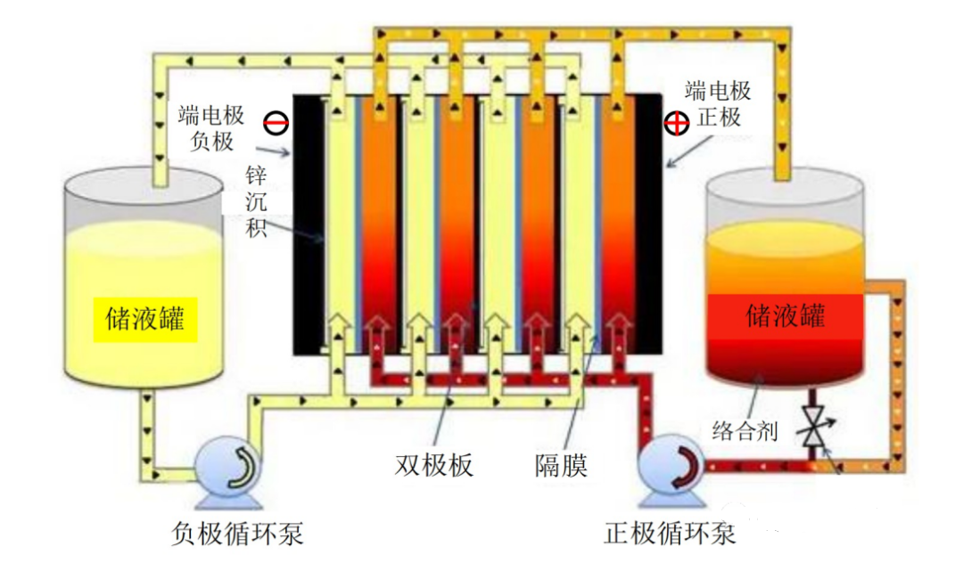 锌溴液流电池储能系统介绍