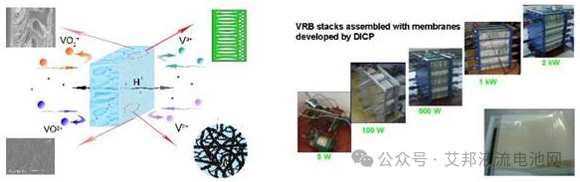 液流电池隔膜及其供应商介绍