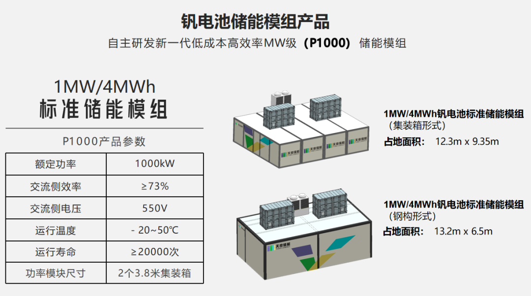 天府储能又一批128kW钒电池超级电堆及500kW功率模块顺利发货