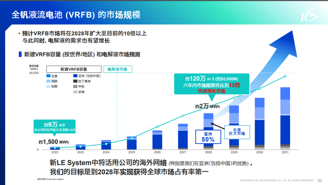 上海悠年半导体全新跨界：推出全钒氧化还原液流电池