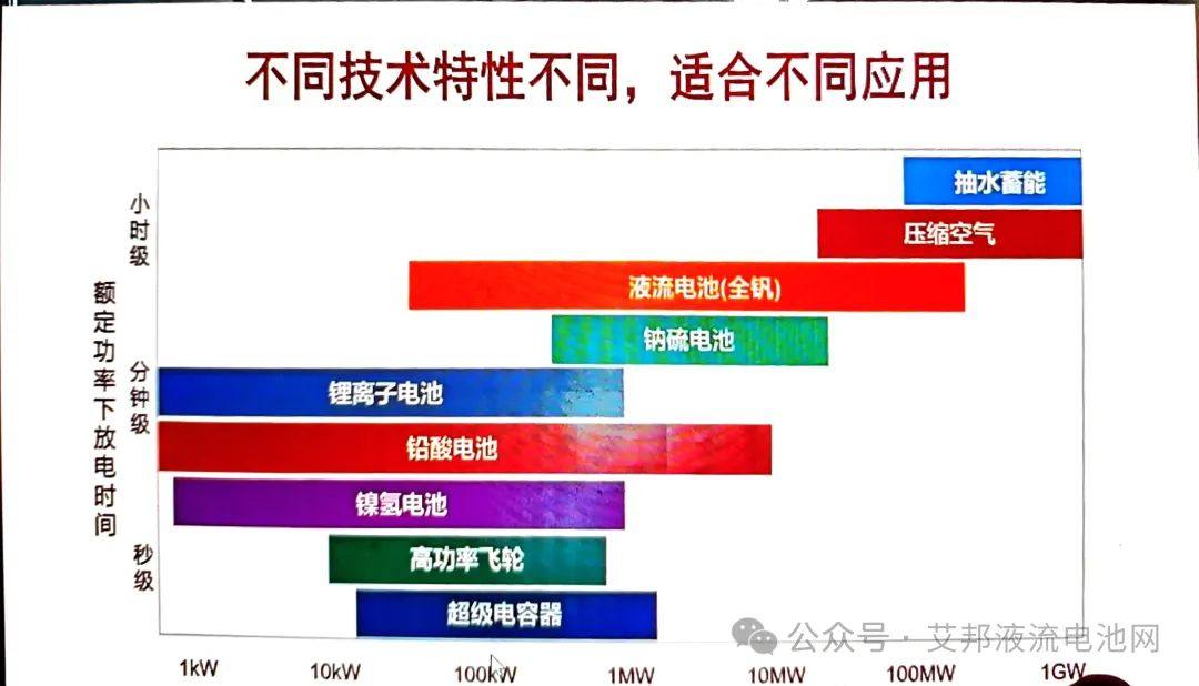 解析液流电池储能的技术配置与应用优势