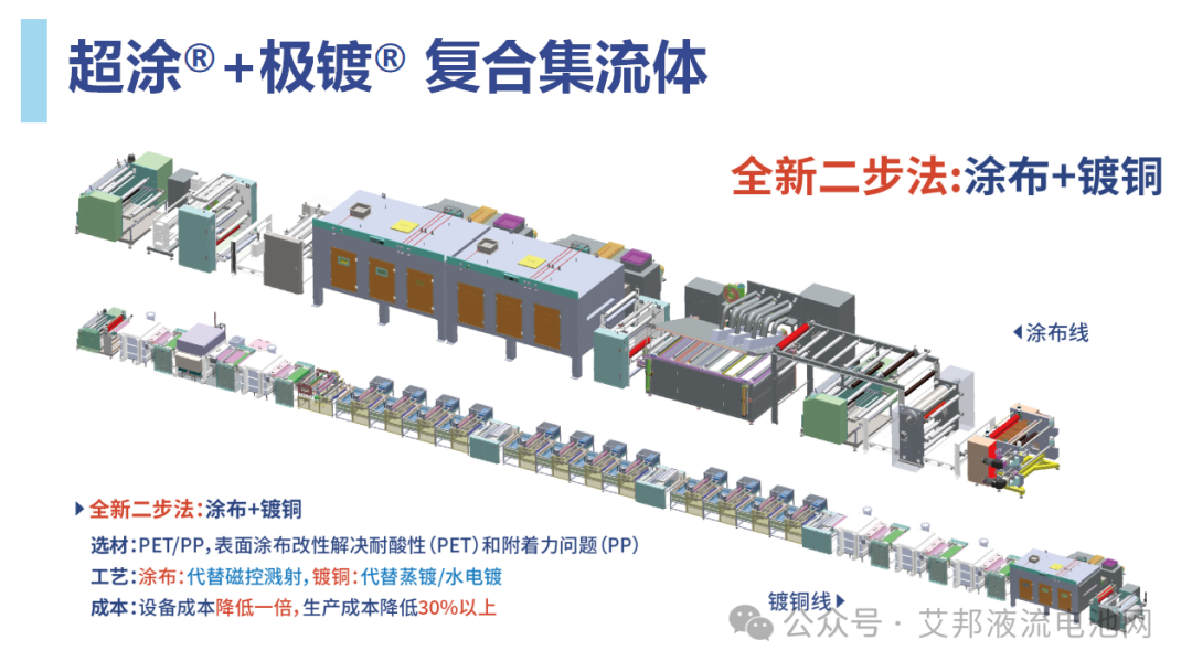 东福来李东阳总经理深度解析液流电池关键膜材/片材制备技术