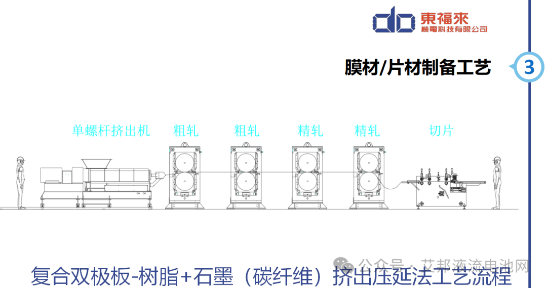 东福来李东阳总经理深度解析液流电池关键膜材/片材制备技术