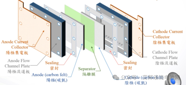 液流电池内部组件的实际应用（案例参考）