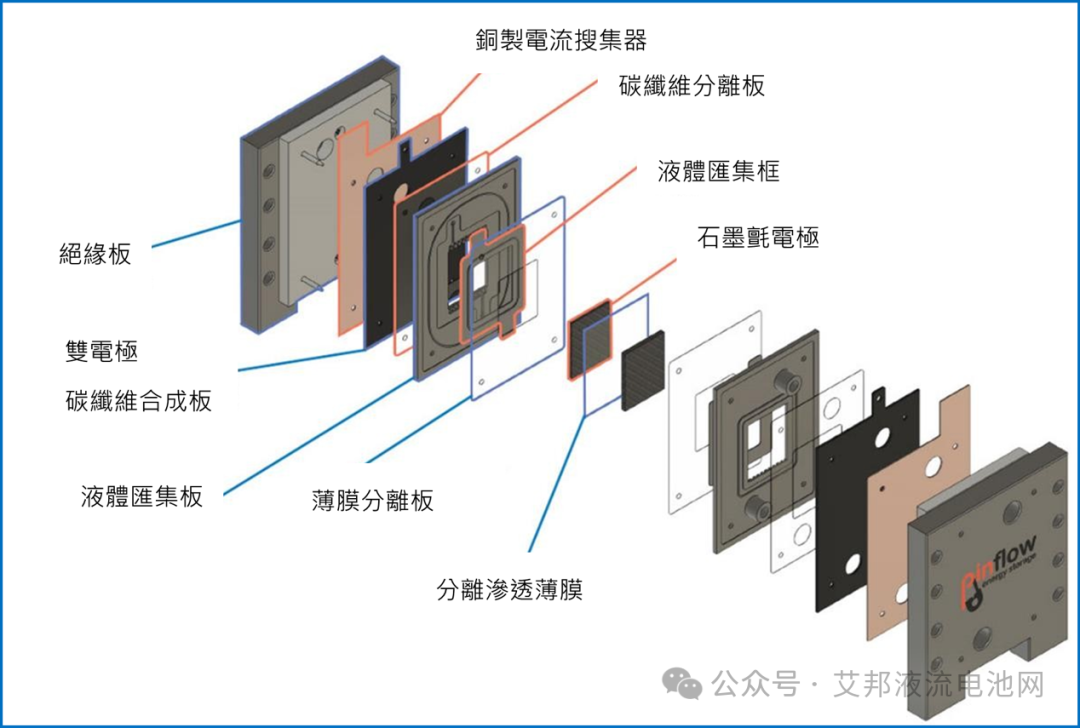 4种液流电池双极板材料介绍及其应用挑战分析