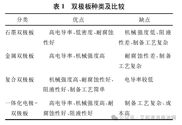 4种液流电池双极板材料介绍及其应用挑战分析