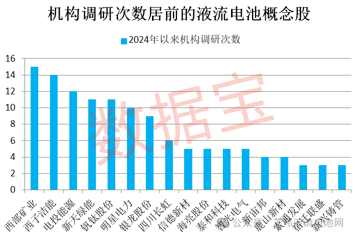 液流储能快速扩张，多家上市公司加强布局