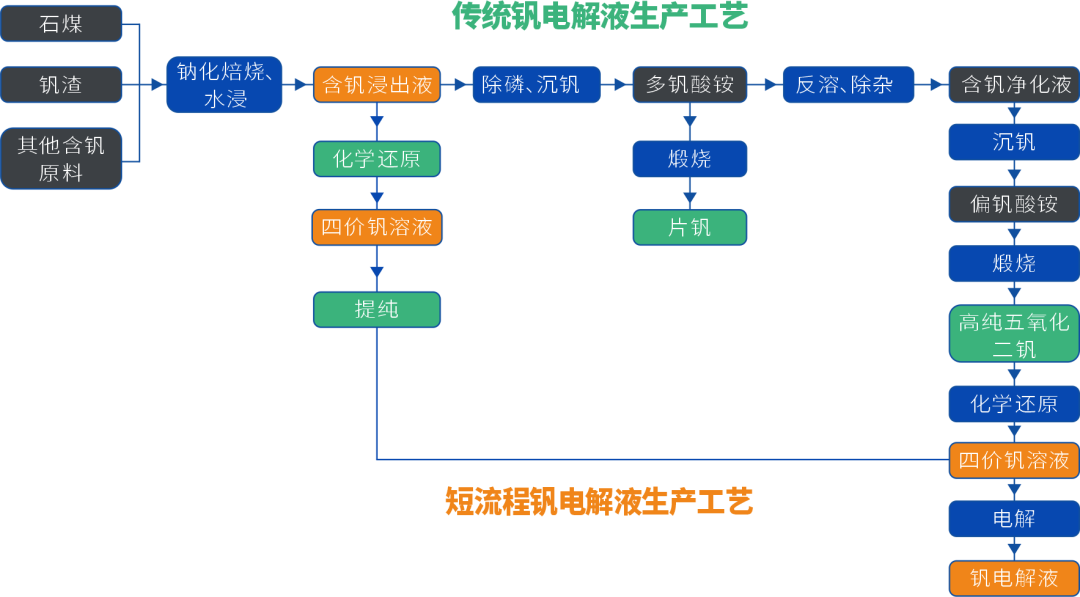 川发兴能6万m3/a短流程钒电解液产线首批设备进场，预计10月投产