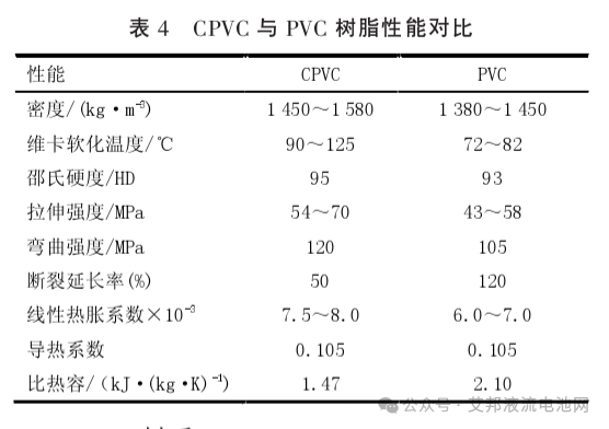 液流电池管道材质选材研究