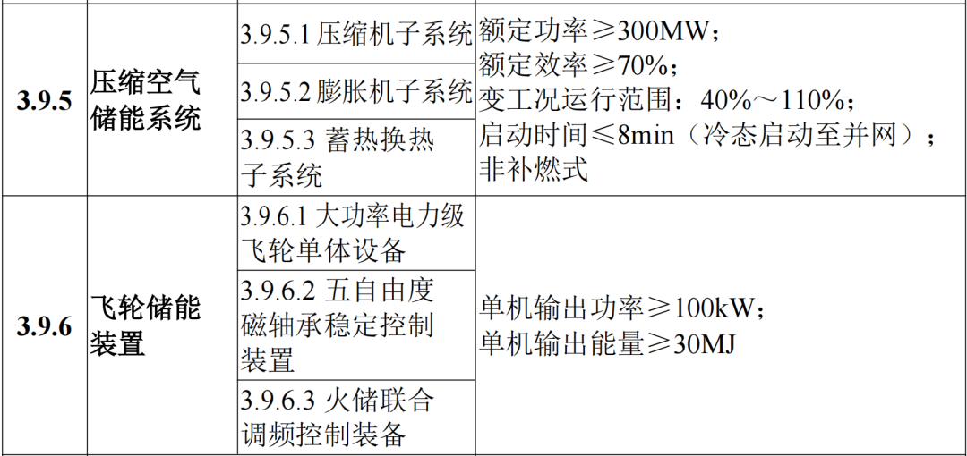 2024首台套重大技术装备目录发布：全钒/铁铬液流储能系统指标调整