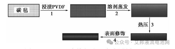 4种液流电池双极板材料介绍及其应用挑战分析