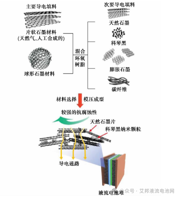 4种液流电池双极板材料介绍及其应用挑战分析