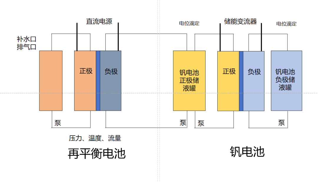 天府储能双喜临门:电解液生产项目验收成功+电解电堆中标四川化工