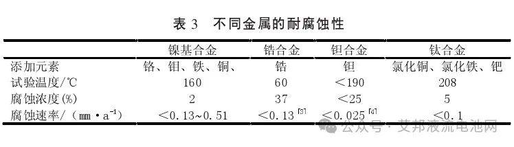 液流电池管道材质选材研究