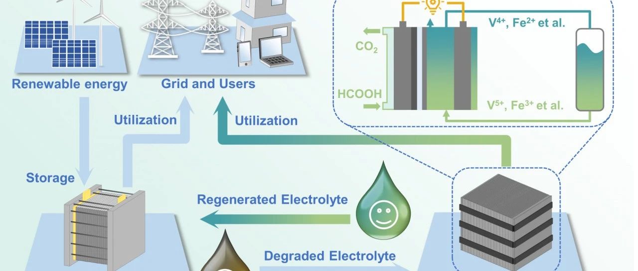 科研进展 | 南科大机械系赵天寿院士/魏磊/曾林团队提出用于液流电池容量恢复的新型甲酸氧化还原燃料电池