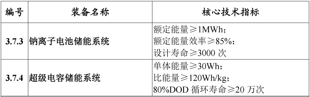 2024首台套重大技术装备目录发布：全钒/铁铬液流储能系统指标调整