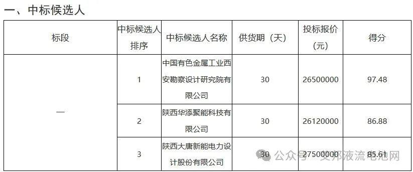 液流电池项目近况+招投标项目汇总