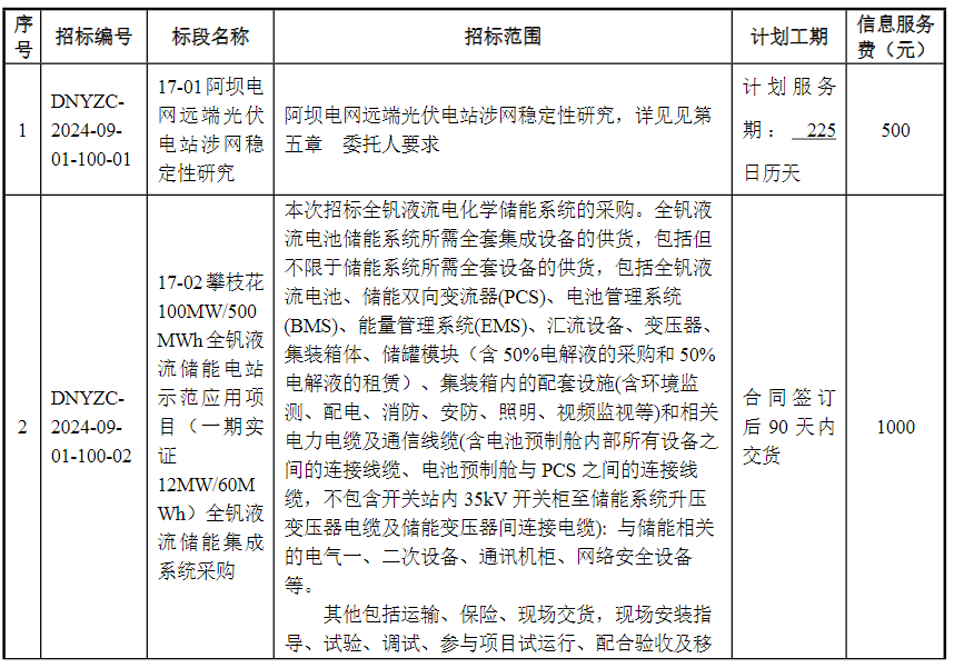 一期实证12MW/60MWh！攀枝花100MW/500MWh全钒液流储能电站示范应用项目全钒液流储能集成系统采购