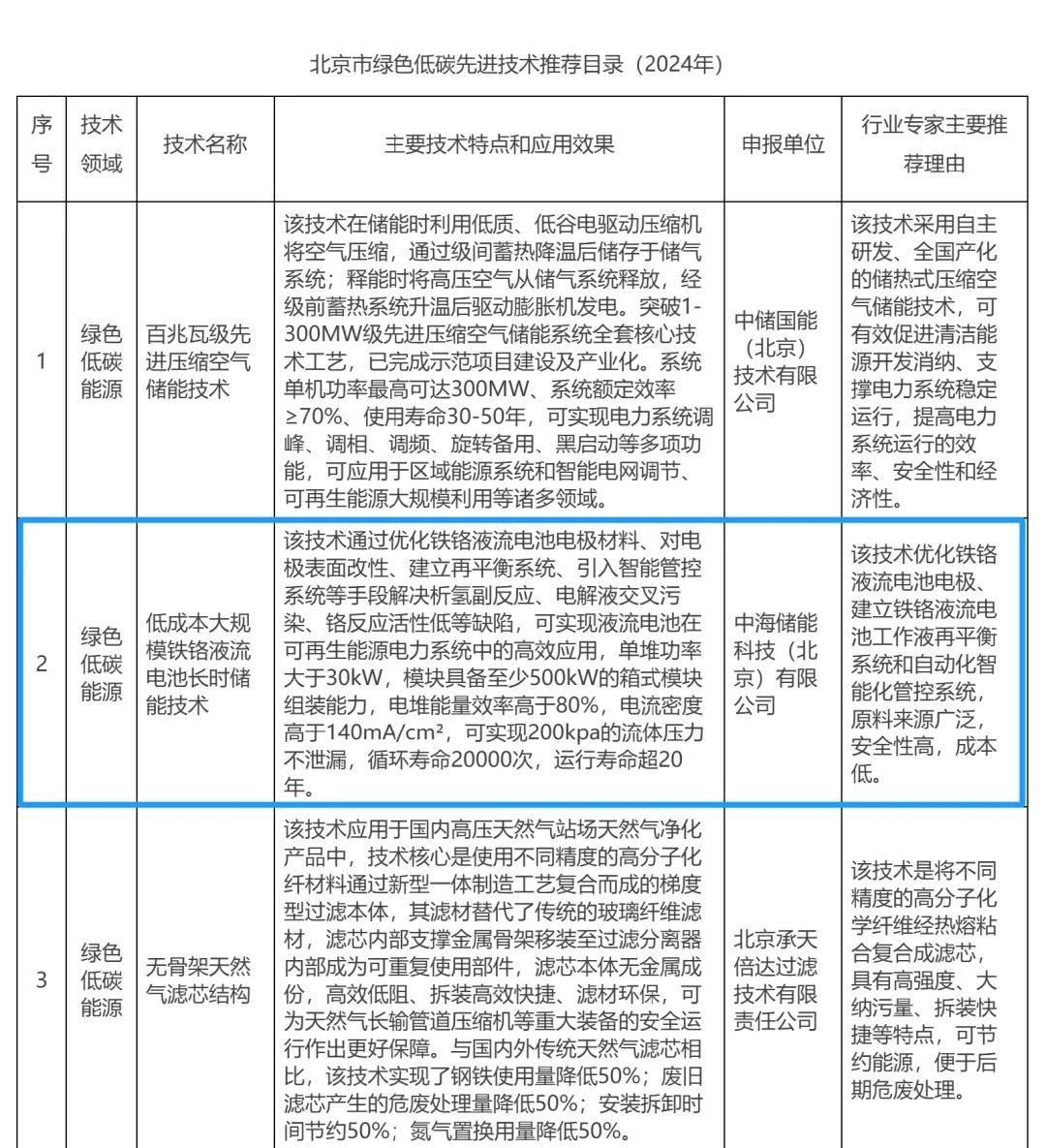 中海储能科技（北京）有限公司铁铬液流电池长时储能技术成功入选北京市绿色低碳先进技术推荐目录