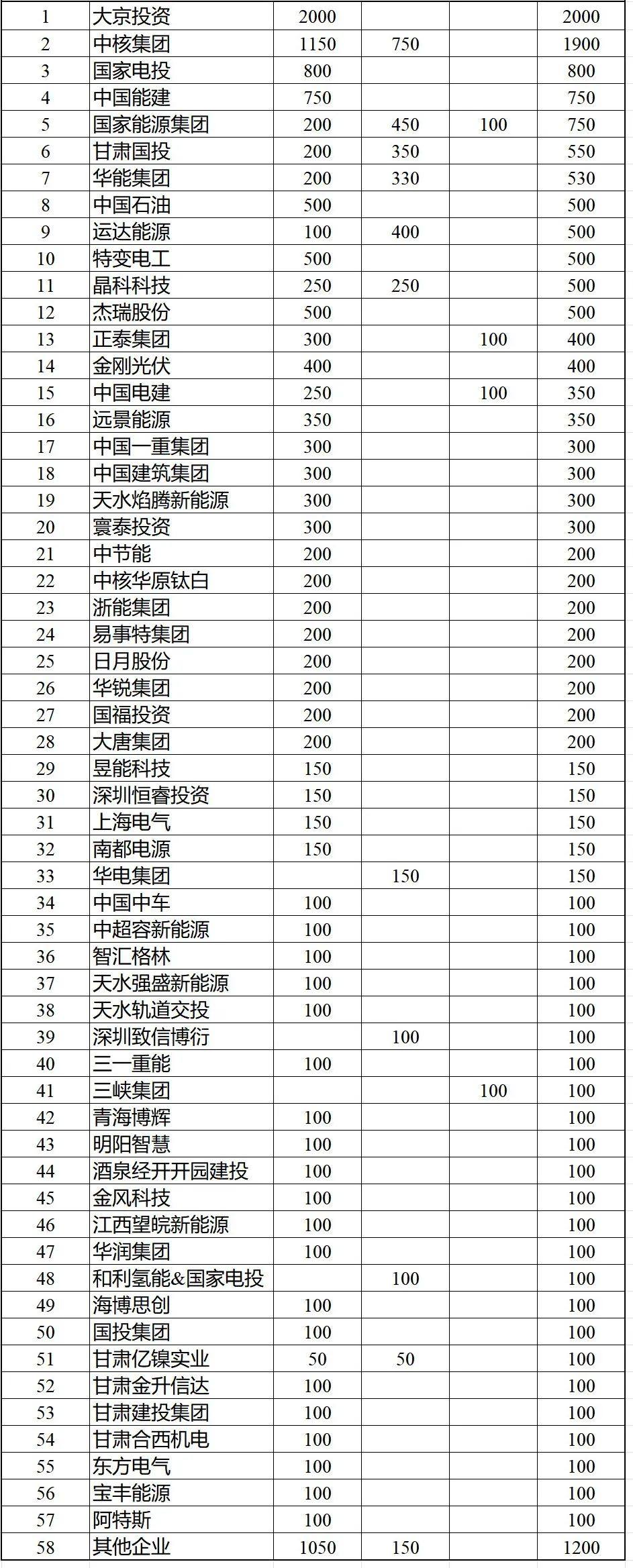 寰泰竞配300MW风电项目，新能源+全钒液流储能！