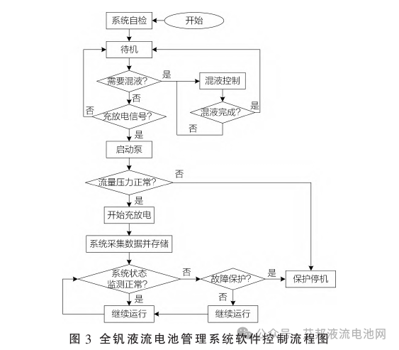 全钒液流电池管理系统设计介绍（以10KW系统为例）