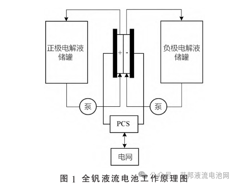 全钒液流电池管理系统设计介绍（以10KW系统为例）