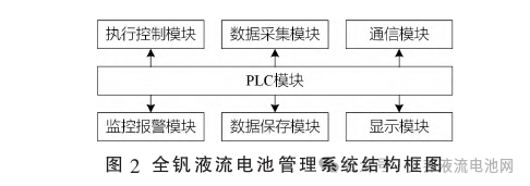 全钒液流电池管理系统设计介绍（以10KW系统为例）