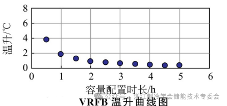 全钒液流电池热特性及热管理方式