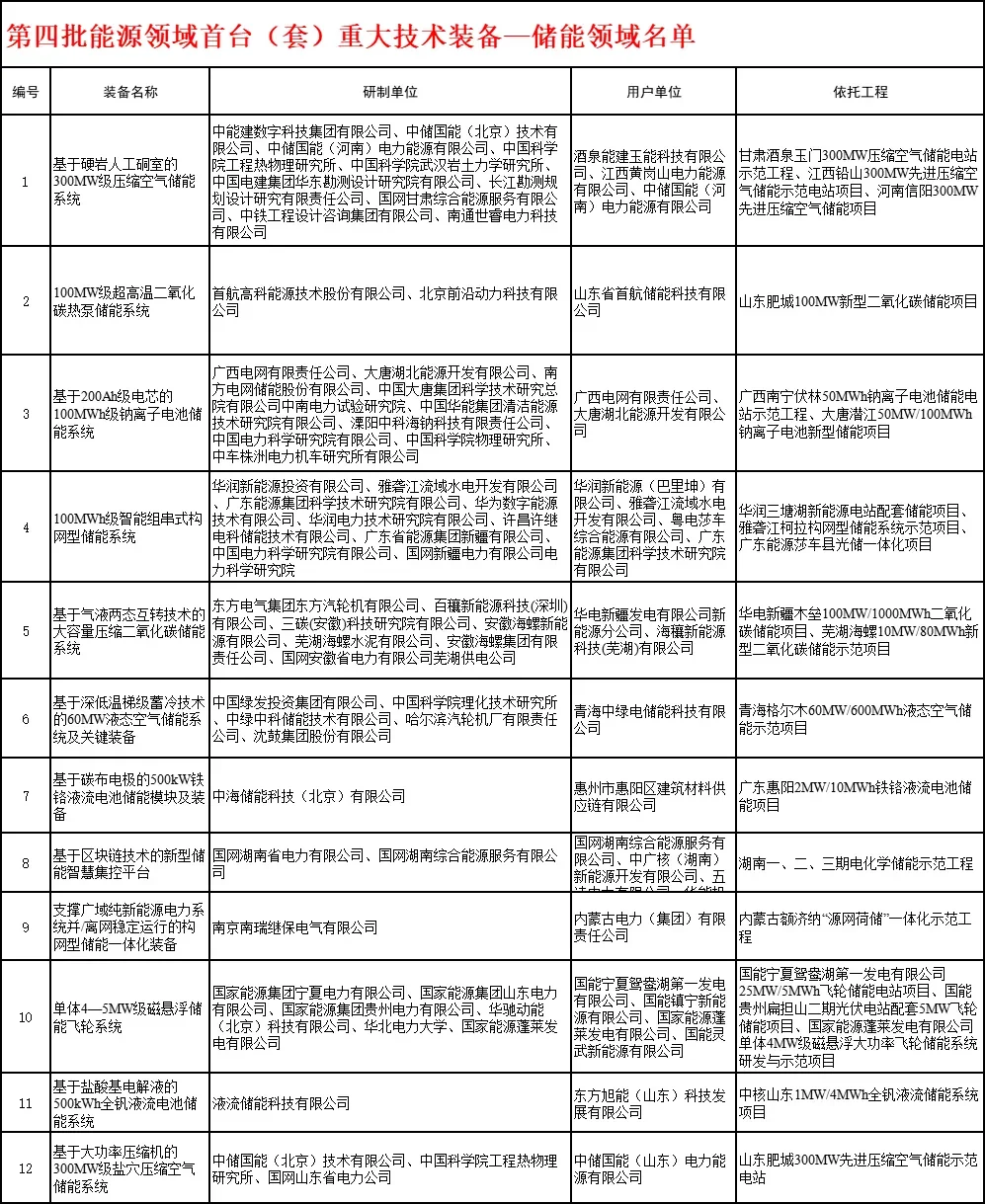 基于盐酸基电解液的液流电池系统，入选国家能源领域重大装备名单