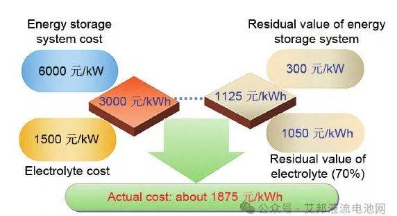 全钒液流电池储能技术特点、成本及产业链分析