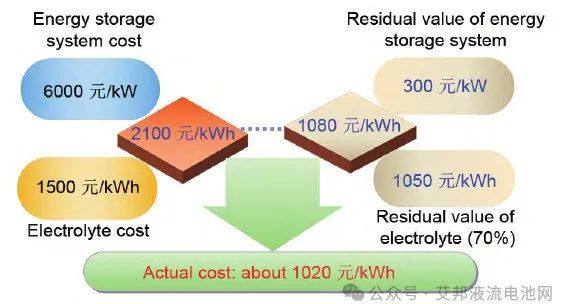 全钒液流电池储能技术特点、成本及产业链分析