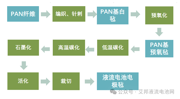 揭榜挂帅！顺维碳纤液流电池电极材料项目获省级资金300万元