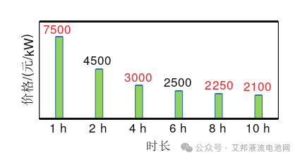 全钒液流电池储能技术特点、成本及产业链分析