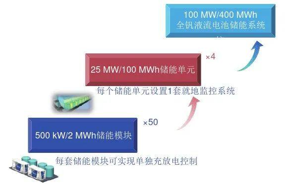 全钒液流电池储能技术特点、成本及产业链分析