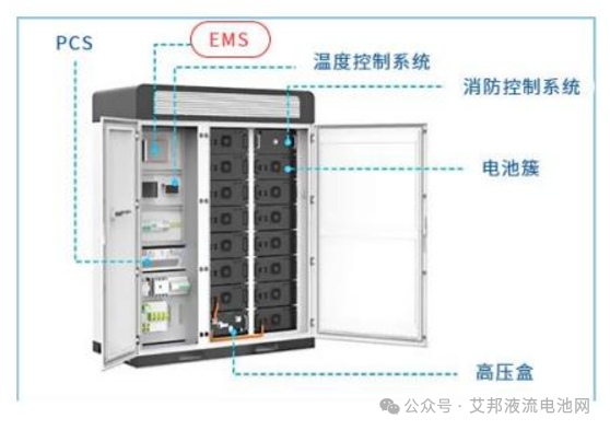 液流电池储能系统模块组成及工作原理