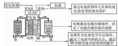 全钒液流电池储能技术特点、成本及产业链分析