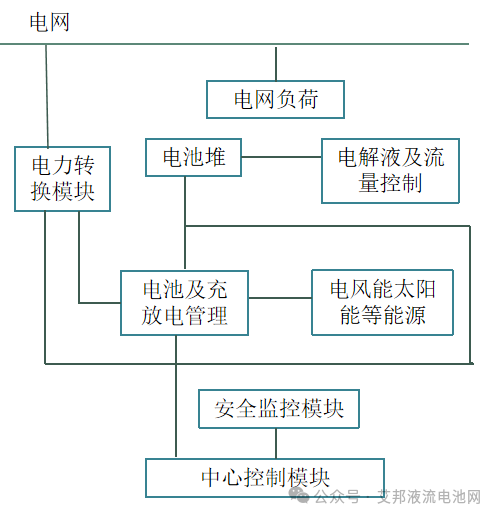 液流电池储能系统模块组成及工作原理