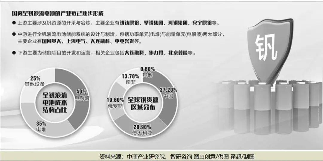 新型储能赛道群雄逐鹿！钒电池商用前景广阔