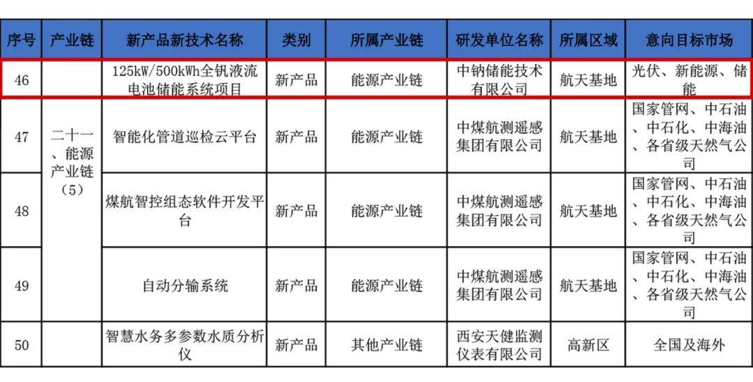 中钠储能入选2024年新产品新技术创新成果汇编