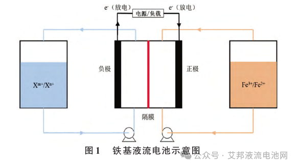 关于铁基液流流电池常见问题解答