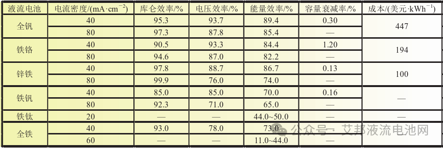 关于铁基液流流电池常见问题解答