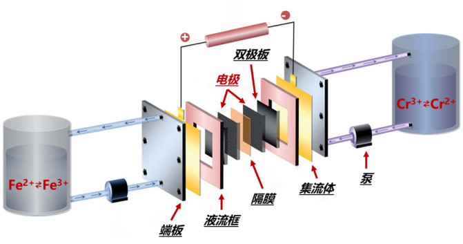 中石化大连院首套30kW铁铬液流电池储能系统投运