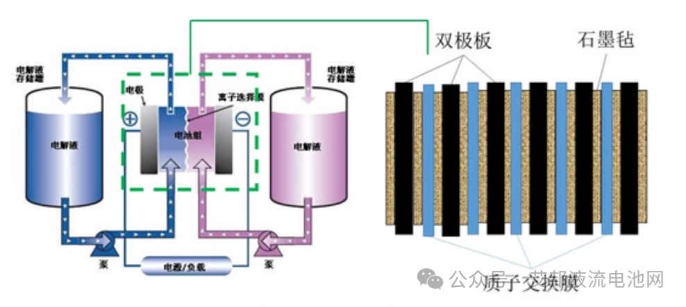 液流电池双极板的特性、种类及企业