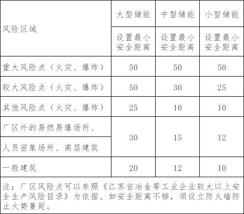 江苏出台用户侧储能安全标准：明确储能电站最小安全距离！