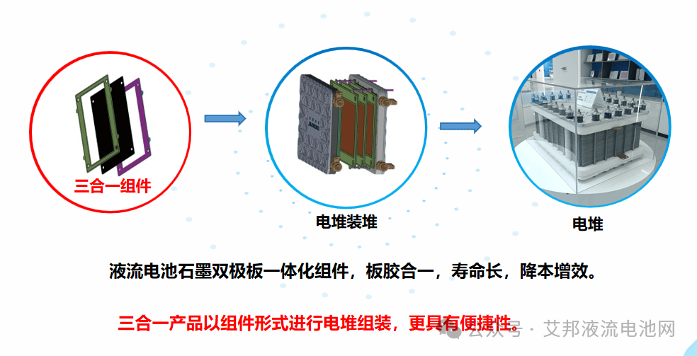 杜科新材液流电池三合一组件，打造高效便捷的电堆组装新方案